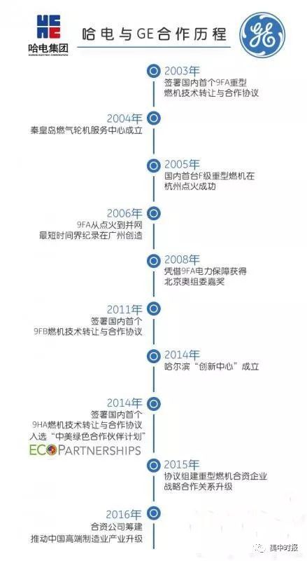 原标题：中美绿色能源好伙伴，共同响应2025计划            哈电和GE一直着力于将世界上最先进的燃气轮机发电技术落地中国，为中国的清洁能源发电及燃气轮机装备制造做出贡献，积极响应2025的国家政策。 下面隆重为大家介绍这一对重量级优秀伙伴： 通用电气(简称“GE”), 世界500强能源巨头，在1918年就成立了燃气轮机部门，发电产品占世界三分之一的电量生产