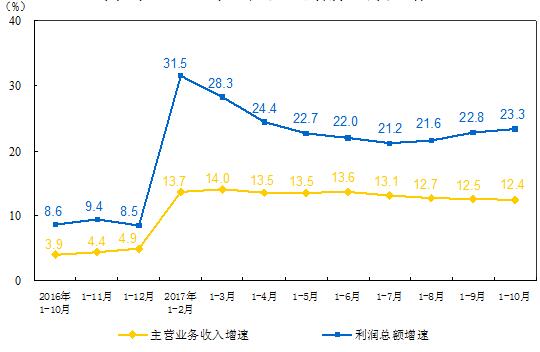 　　1-10月份，全国规模以上工业企业实现利润总额62450.8亿元，同比增长23.3%，增速比1-9月份加快0.5个百分点。其中，仪器仪表制造业实现利润总额704.1亿元，同比增长24.4%