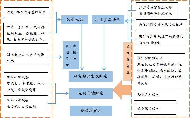原标题：行业 | 风电行业研究报告（简版）            - 推荐 - 随着全球化石能源枯竭、供应紧张、气候变化形势严峻，世界各国都认识到了发展可再生能源的重要性，并对风电发展高度重视，世界风电产业因此得到迅速发展。本文对行业法律法规、产业政策、产业链、竞争格局等加以梳理，仅供参考