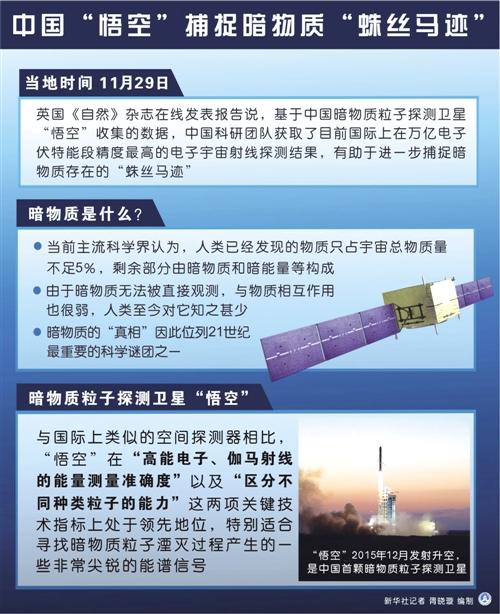 
            	这是一只勤奋的“猴子”，它每天绕地球飞行15圈，每圈4万多公里，一天下来“腾云驾雾”60多万公里；这是一只练就了“火眼金睛”的“猴子”，它肩负着中国人的空间科学梦想，在茫茫宇宙中捕捉神秘的“幽灵”――暗物质11月27日，暗物质粒子探测卫星“悟空”腾空700多天后，暗物质卫星团队宣布：“悟空”获得了目前国际上最精确的TeV电子宇宙射线能谱，并首次直接测量到了该能谱在1TeV（1万亿电子伏特）处的拐折。“悟空”卫星的首席科学家、中科院紫金山天文台副台长常进在介绍暗物质粒子探测卫星的