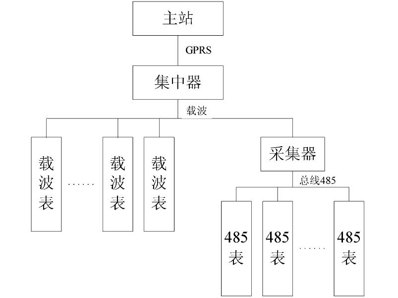 　　创意无极限，仪表大发明。今天为大家介绍一项国家发明授权专利——集中抄表系统采集器及电表资产编号搜集管理方法