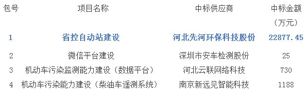 
            	随着环保政策密集落地，环保细分领域正在加速崛起。作为环境质量评价的技术手段，随着环境保护大建设时代的到来，环境监测也正向综合服务型商业模式发展，巨大的市场空间正在加速释放