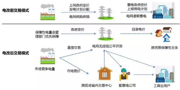 
	中國(guó)儲(chǔ)能網(wǎng)訊：增量配網(wǎng)改革是本輪電力體制改革最富有智慧和創(chuàng)意的方案，也是改革向全社會(huì)釋放的最大紅利。國(guó)家發(fā)改委近日公布第二批89個(gè)增量配網(wǎng)試點(diǎn)名單，項(xiàng)目包括秦皇島經(jīng)濟(jì)技術(shù)開發(fā)區(qū)等工業(yè)園區(qū)入圍，決策層再?gòu)?qiáng)力打開新的電力市場(chǎng)