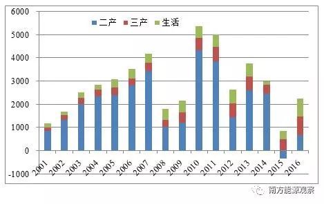 原标题：eo关注 | 西部、中部、东南？谁会是未来用电量的高增长区？            全文4387字，阅读大约需要7分钟（此阅读时间不包括天赋异禀、一目十行的同学） 东南沿海作为人口净流入区，将是未来用电量高增长地区，是最优质的电力市场。 远期电力消费区域增长定性分析 陈愚 国家能源投资集团有限责任公司 （本文仅代表个人观点） 未来电力消费增量的蛋糕在哪，电源项目能否在运营期持续盈利，是电源项目投资决策的前置问题