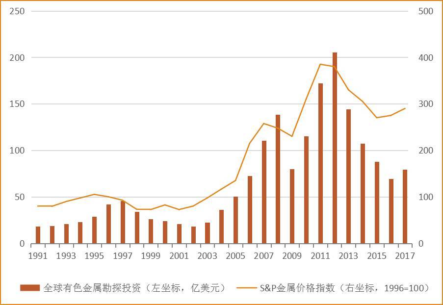 原标题：挺住！全球矿业新周期2017年已开启            2012年开始长达4-5年的全球矿产品价格暴跌使矿业公司、地勘单位和相关从业者陷入了极其悲观被动的境地，旧的周期是否已经结束，新的周期何时才能开始是撬动每一位矿业从业者最扣人心弦的话题。 在11月30日-12月1日举办的中国矿业全产业链大会上，《矿业界》从多位资深专家了解到，2017年全球矿业新周期的开端之年已经成为一个共识