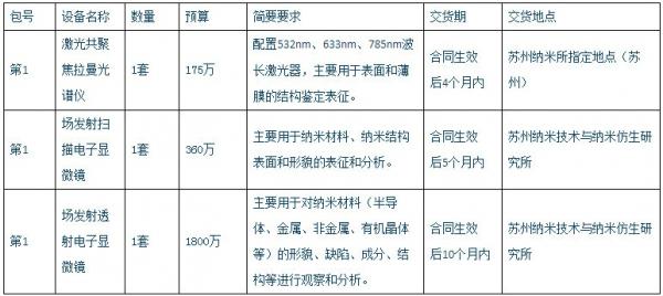 
            	12月2日消息，近日，山东省食品药品监督管理局机关就试验仪器及装置发布招标公告，分十一包进行采购，招标总金额为2200万元，招标的仪器主要用于烟台、日照等各市级食品药品检验检测中心建设。本周内仪器仪表行业还有哪些值得关注的采购大手笔呢？下面一起来了解详情
