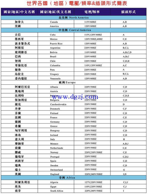 
        	美國(guó)的電壓是多少伏?美國(guó)的電壓為什么是110v 
美國(guó)的供電標(biāo)準(zhǔn)總體上有：115V、230V、460V、120V、240V這幾大類。其中110V范圍內(nèi)的電壓，和國(guó)際110V系統(tǒng)一樣，可以通用，但通常電壓能到120V