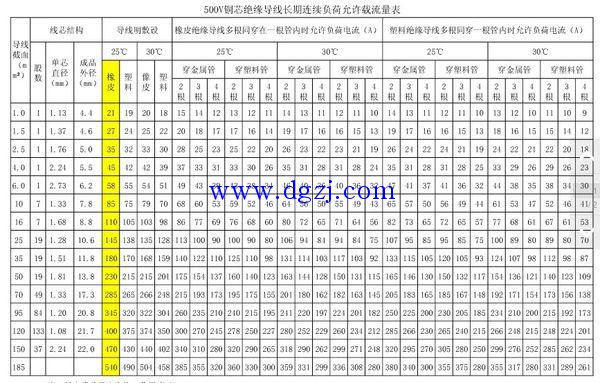 
        	500v銅芯電纜安全載流量表 
1.這個(gè)你要看情況，在不同的情況下過(guò)電流的能力不一樣，長(zhǎng)度溫度磁場(chǎng)這些方面都有影響的。 
2.建議你參考電工手冊(cè)和你的實(shí)際工作環(huán)境考慮用線 

        