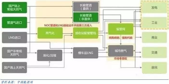 原标题：【关注】九月以来液化天然气价格暴涨超100%，含投资攻略            自9月以来，LNG（液化天然气）累计涨幅已超过100%。今年天然气消费出现爆发式增长的形势，一方面是由于环保力度加强，“煤改气”不断推进；另一方面是天然气储备严重滞后