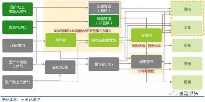 原标题：天然气行业投资简单梳理            这次华北轰轰烈烈的煤改气运动（一刀切一口端）导致LNG行业暴涨。周六我简单梳理了一下行业信息和投资逻辑（个股没有深挖）： 1）LNG和PNG行业大背景 根据《BP世界能源统计年鉴2016》数据：管道气占全球天然气贸易比例在67.5％