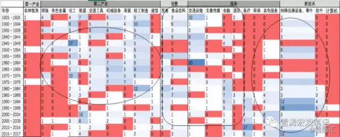 原标题：百年美股：一部经济史            第一阶段：1920 – 1950 城市化&工业化带来的基建大时代 工业化和城市化：基础设施铺建，工具替代提升效率 第二阶段：1950 –1970 工业化2.0+全球经济一体化1.0 工业化蓬勃发展：汽车、化工、航空、轻工、机械设备百花齐放 过渡阶段：1970 – 1980 滞胀，不破不立，寻找新的经济引擎 第三阶段：1980 -1990 消费和服务崛起 工业化告一段落：投资到消费模式的转变 第四阶段：1990 – 2000 PC时代和互联网泡沫 