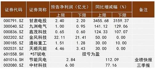 　　为期三天的2017北京国际风能大会暨展览会刚刚落下帷幕。根据主办方统计，本次展会共计吸引600多家企业参展、6万多名观众参观，其火爆程度反映出当下风电行业巨大的吸引力