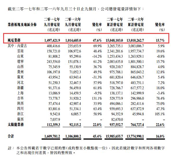 　　华能新能源2017年9月完成总发电量16.10亿千瓦时（1,609,781.2兆瓦时），同比增长45.4%。其中，风电发电量为14.97亿千瓦时（1,497,421.9兆瓦时），同比增长47.6%