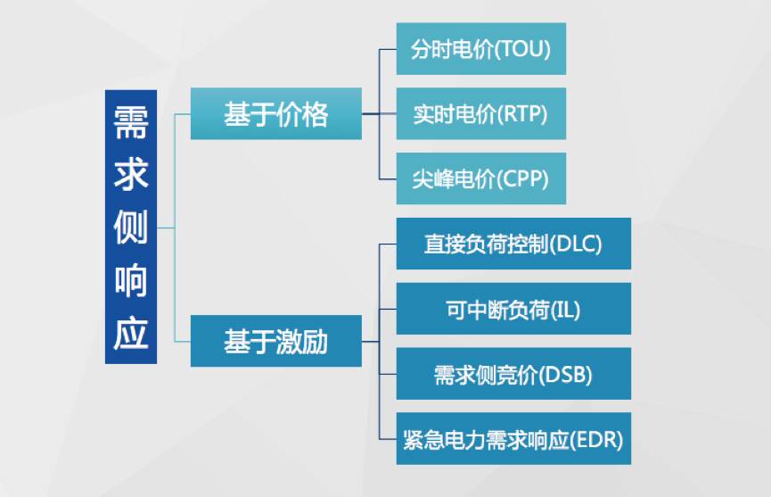 
	中國儲能網(wǎng)訊：隨著電力市場化改革的深入、能源互聯(lián)網(wǎng)概念的進(jìn)一步推廣，“需求側(cè)響應(yīng)”一詞不斷出現(xiàn)在我們的視野中。本篇小科普，我們來梳理下需求側(cè)響應(yīng)的基本概念，聊聊國內(nèi)的實(shí)行現(xiàn)狀并展望其美好未來~


	需求側(cè)響應(yīng)是什么 


	眾所周知，電力系統(tǒng)要時刻保持供需平衡