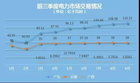 前三季度，南方区域电力市场整体交易量稳中有增。中电传媒电力传媒数据研发中心跟踪数据显示，截至三季度，广东电力市场交易量为813.06亿千瓦时创最高，云南、贵州、广西电力市场交易量分别为491.05亿千瓦时、260.7223亿千瓦时、55.674亿千瓦时