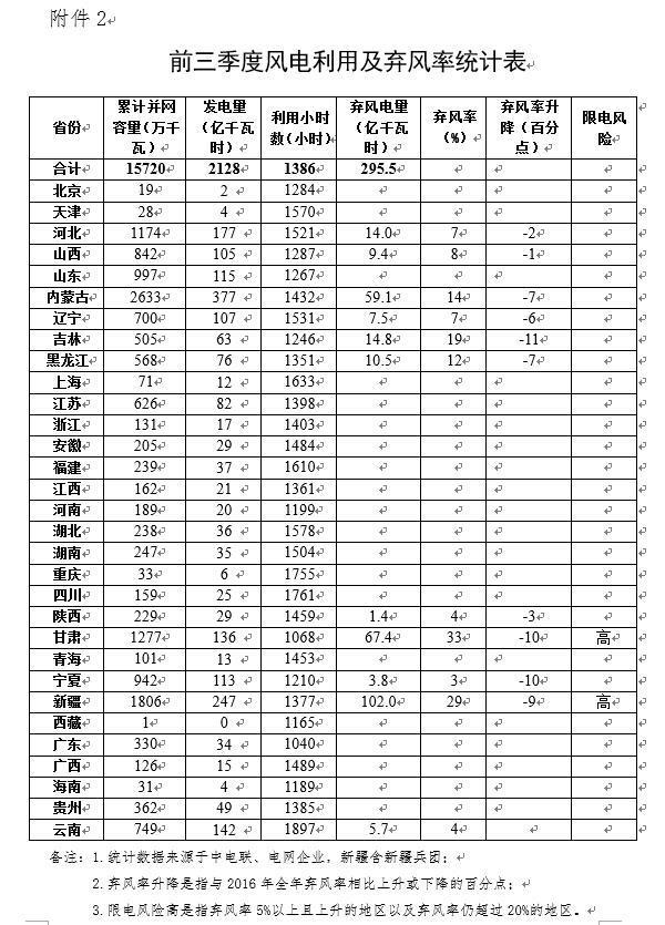                     （原标题：国家能源局：前三季弃水弃风弃光缓解，局部仍面临反弹压力）                                                    国能综通新能〔2017〕100号国家能源局综合司关于2017年前三季度缓解弃水弃风弃光状况的通报各省、自治区、直辖市及新疆生产建设兵团发展改革委（能源局），国家能源局各派出机构，国家电网公司、南方电网公司，内蒙古电力公司：有效缓解弃水弃风弃光状况是2017年《政府工作报告》布置的一项重要任务，对推动