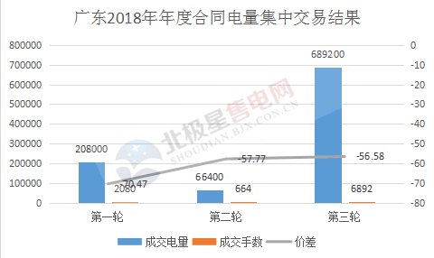11月23日，广东电力交易中心开展的2018年年度合同电量三轮集中交易正式落下帷幕，第三轮供应方共54家参与，52家成交;需求方共59家参与，27家成交。成交6892手，成交电量689200万千瓦时，成交平均价差-56.58厘/千瓦时