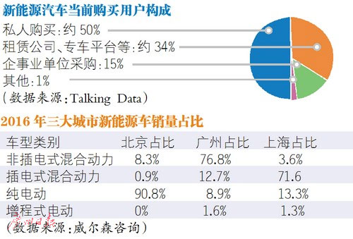 
	中國儲(chǔ)能網(wǎng)訊：中國新能源汽車市場(chǎng)從2015年開始駛?cè)肟燔嚨溃④S居世界產(chǎn)銷第一的寶座。無疑，在國內(nèi)汽車消費(fèi)市場(chǎng)，新能源汽車在汽車市場(chǎng)上的占有率以及消費(fèi)者的購買積極性都在逐步提高