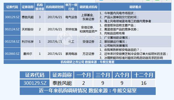 
　　据牛熊交易室每日机构调研数据库统计，6月21日有5家上市公司披露调研报告，牛熊交易室考虑调研家数、买方卖方调研机构等维度，在下面列出重要个股。
　　
　　重点分析：泰胜风能(7.070, -0.04, -0.56%)
　　
　　一、公司简介
　　
　　泰胜风能(300129.SZ)，公司是一家专业化制造风机塔架的公司