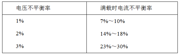                                     三相电压不平衡度是衡量电网电能质量的一个重要指标，随着人们对电能质量要求的提高 电压不平衡问题正受到越来越多的关注。不平衡的电网电压会影响接入设备的正常工作