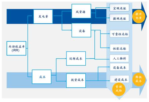                                     谈及风电场项目开发，或许你也笃信设备招标是风电场开发链条上最重要的部分，但你在耐心看完下文以后，恐怕就会认为风电场解决方案招标才是项目开发不可或缺的。这可能意味着风电场开发模式抑或风电场建设生态圈的改变，正如一位来自风电开发巨头的开发部负责人所说，“我希望用风电场开发解决方案重新定义风电场开发模式，以保证风电场被看作一个整体，进而最大限度地提升风电场的内部收益率（IRR），获取尽可能大的净现金流