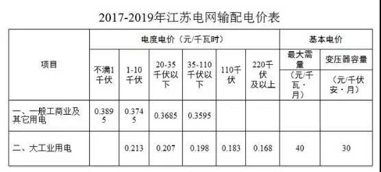 原标题：3分钱：江苏省分布式光伏过网费            11月28日我在南京，研究推进江苏省的试点。 上午，我在江苏省工程咨询中心，讨论“江苏省分布式光伏发电就近消纳机制体制创新试点”课题