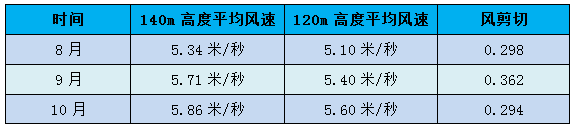                                     近日,河南省公布分散式风电开发方案,其中包括123个项目、总规模207.9万千瓦。 河南平原风电作为我国中东部风电发展的 “后起之秀”，以高剪切和近负荷为显著特点