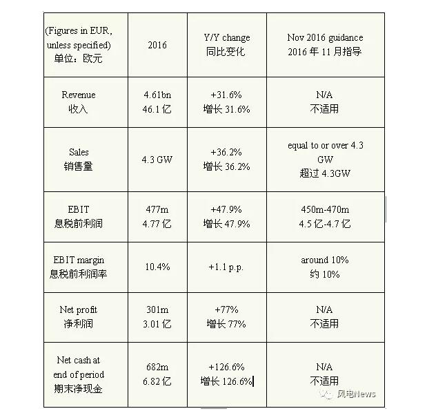                                     西班牙风电整机商歌美飒，2016年业绩创历史新高，总收入达到48.7亿美元，净利润激增77%，订单量高达4.687GW。2月23日，歌美飒表示，已经提前一年实现甚至是超过之前设定的2015-2017业绩目标，并且超过了财务指导，已经将指标向上修订了两次