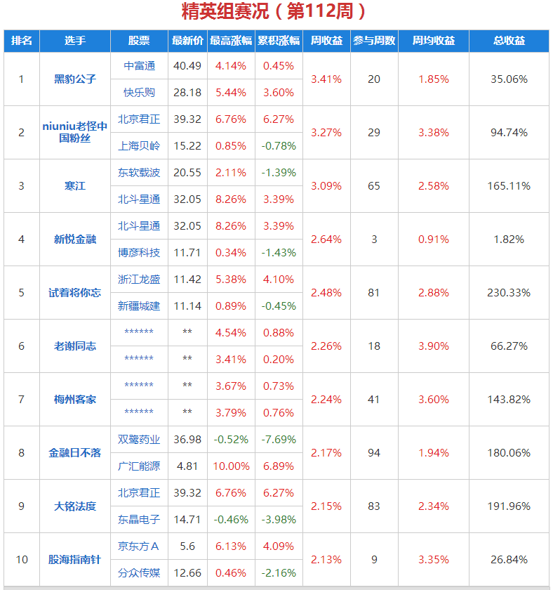 原标题：水晶球选股比赛战况（12.04）：天然气涨价，金融日不落选中广汇能源大涨6.89%            周一再次面临股灾行情，分化严重，题材、权重均不易操作，建议以观望为主，不宜盲目抄底。 名人组前三：金鼎股战场、邓博士涨停战法、老怪中国 精英组前三：黑豹公子、niuniu老怪中国粉丝、寒江 金融日不落选中的广汇能源今日跳空大涨，盘中冲击涨停，尾盘以6.89%涨幅收盘，广汇能源属天然气板块，利好为天然气价格持续大涨，LNG价格自9月以来累计涨幅已超过100%，创下历史新高（一度报价高达9400元