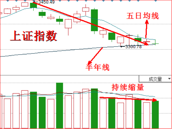 原标题：变盘时点将至 哪类股能逆势走强？            监管层一声吼，A股市场抖三抖。周末的一声严打“高送转”，两只预告送转概念股直接躺在了跌停板，还有一只即将出炉的荣晟环保赶紧改口，却仍然躲不过暴跌的命运，更为悲惨的是送转大本营次新板块无辜躺枪，落得个凄凉结局，再次验证了“炒股跟党走”这句至理名言