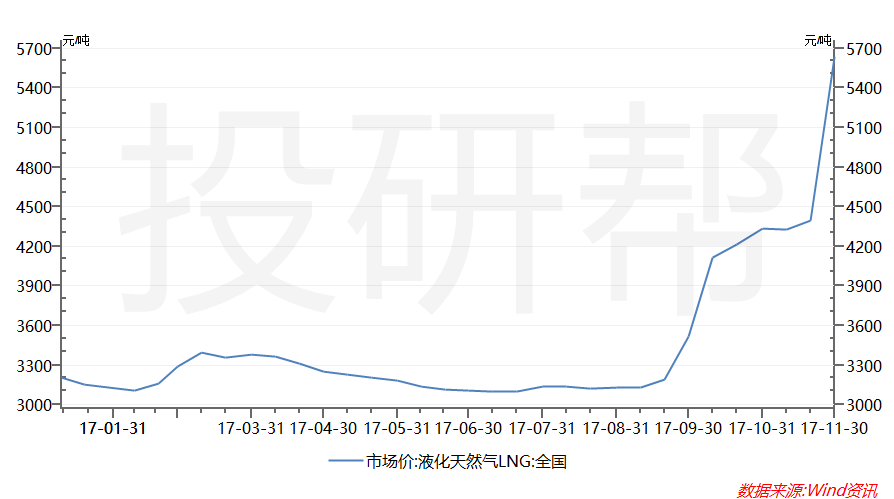 原标题：一不留神天然气怎么涨成这样了？（一个另类思路）            我说的是国内天然气价格。 其实2个月前就涨了，我当时还写过：冬天来之前该不该囤点天然气？你可以点开这篇看看当时天然气的价格图