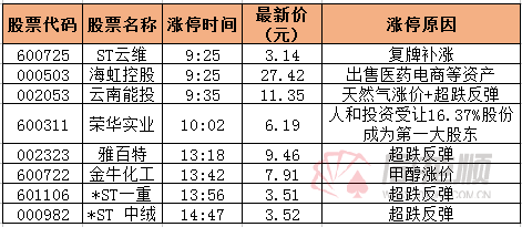 原标题：【涨停复盘】云投能源领涨天然气涨价概念 雅百特超跌反弹涨停            早盘沪指小幅低开后，全天在3300点上方维持窄幅震荡，收盘小幅翻绿，创业板指在1800点附近维持窄幅震荡，上证50指数反弹在5日线附近遇阻回落，沪深300指数冲高回落，小幅翻红，深证成指早盘震荡上行，午后小幅回落，至今日收盘，沪指和创业板指数均收阴，成交量均较上周五放量。 盘面上，早盘360借壳的江南嘉捷（601313）竞价封死跌停，打击高位股人气