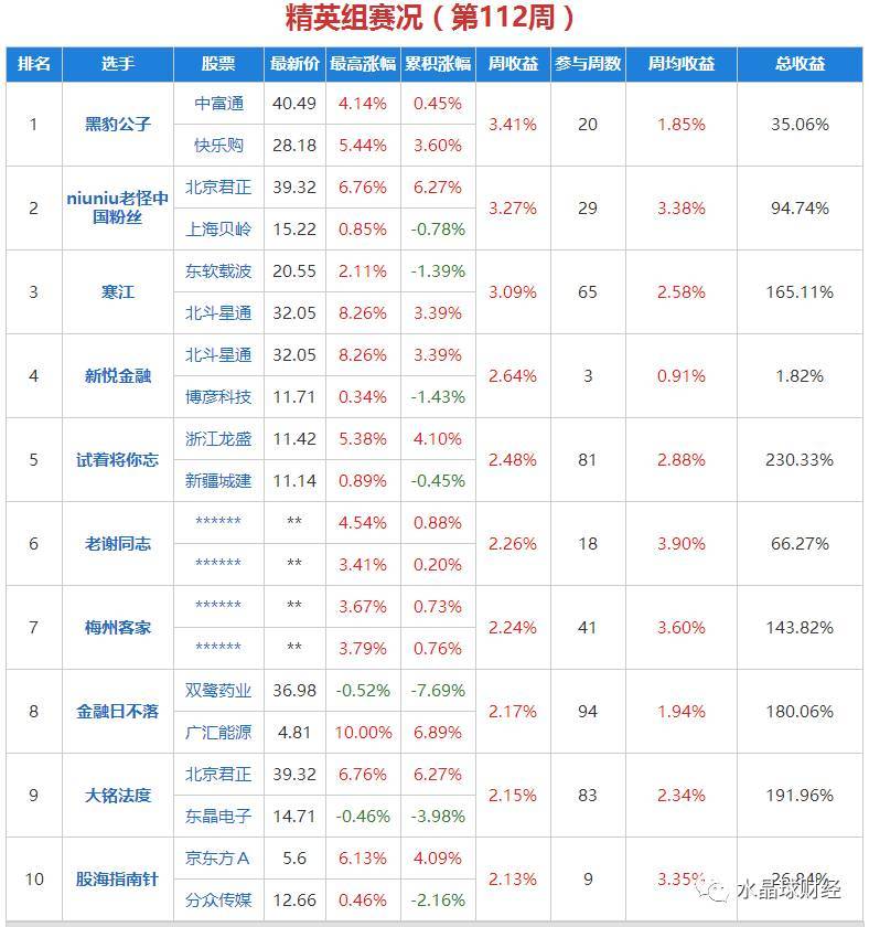 原标题：【水晶球选股大赛】战况（12.04）：天然气涨价，金融日不落选中广汇能源大涨6.89%            周一再次面临股灾行情，分化严重，题材、权重均不易操作，建议以观望为主，不宜盲目抄底。 名人组前三：金鼎股战场、邓博士涨停战法、老怪中国 精英组前三：黑豹公子、niuniu老怪中国粉丝、寒江 金融日不落选中的广汇能源今日跳空大涨，盘中冲击涨停，尾盘以6.89%涨幅收盘，广汇能源属天然气板块，利好为天然气价格持续大涨，LNG价格自9月以来累计涨幅已超过100%，创下历史新高（一度报价高达940
