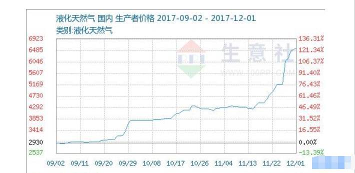 原标题：【一起顶股吧】气价格创十年新高 三个方向锁定龙头！            一萧一剑：燃气价格创十年新高 三个方向锁定龙头 一、燃气 价格十年新高  今年以来,受经济增长、“煤改气 ”政策影响,天然气 消费 一改2015、2016年的颓势,增长重回两位数。 进入供暖季,天然气消费进入旺季,供需矛盾更为突出
