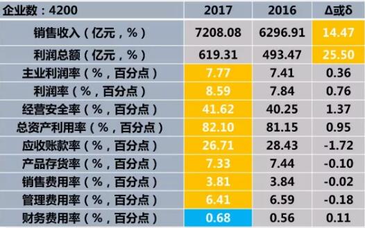 　　2017年1-9月仪器仪表行业11个经济运行指标，除财务费用率外其余10个指标均好于上年同期，实现利润总额净增125.84亿元。 　　一、仪器仪表行业经济运行状态及特点 　　1、2017年1一9月仪器仪表行业经济运行状态      11个经济运行指标，除财务费用率外其余10个指标均好于上年同期
