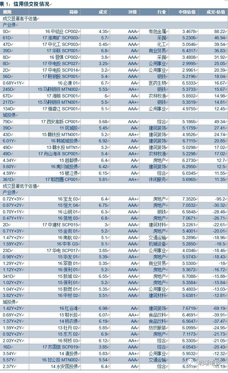原标题：【中信固收信用观察】中国国电集团公布与神华集团合并重组进展情况            市场利率 12月4日，债券收益率长、短端下行，中端上行。其中AAA中票1Y下行6BP，3Y上行1BP，5Y下行4BP；AA中票1Y下行6BP、3Y上行1BP、5Y下行4BP；AA-中票1Y下行6BP、3Y上行1BP、5Y下行4BP