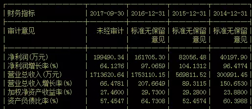 原标题：三聚环保: 大股东大幅增持却被套，环保龙头逆势上涨，后期有望继续走强            三聚环保作为白马股中的代表，其质地非常不错，不过今年不到20%的涨幅，明显落后于其他翻倍的白马股，但题材君最近看它有走好的迹象，感兴趣的朋友可以关注一下，这里题材君就给大家仔细分析一下这只股票。  三聚环保的市值在整个环保板块中是最大的，就是放在创业板中也能排到第四位，仅名列温氏股份、蓝思科技和华大基因后面，而且它的业绩也表现不错，最近四年营收和净利润都保持了64%以上的高速增长，但其市盈率还不到25，可以