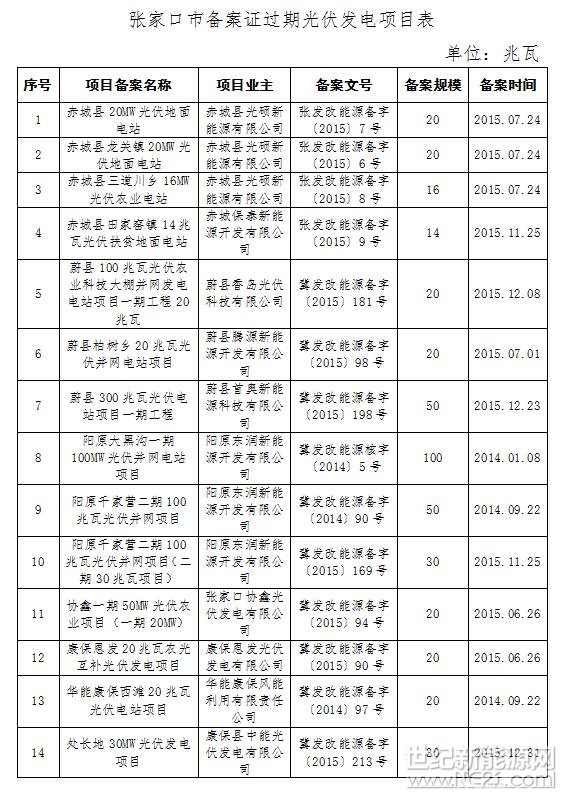  张家口市发展改革委：
 
你委《关于上报光伏发电项目备案证过期需要出具办理土地、环评、电力许可等手续意见的请示》(张发改能源〔2017〕556号)收悉。经研究，现函复如下：
 
按照河北省能源局《关于一次性报送光伏发电项目备案证过期影响土地、环评、发电许可等手续办理出具意见请示的通知》要求，张家口市共上报项目46个、备案规模3009兆瓦(其中含风电项目1个、400兆瓦)