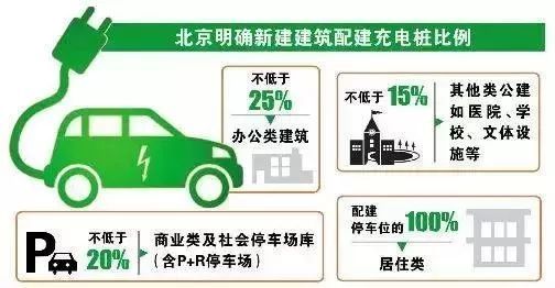 原标题：尊热议丨重大利好引爆新能源汽车 充电桩或将接力锂电池            新能源汽车刚爆出产销利好，管理层又将研究禁售燃油汽车时间表，利好频发之下，新能源汽车展开“飙车”模式，作为新能源汽车的关键一环——充电桩是否值得关注呢？又有哪些方向值得关注呢？ 一、充电桩的投资逻辑 首先认识一下充电桩的上游——新能源汽车，当今全球对新能源汽车的发展是非常支持的，可以用一句话概括，禁售燃油车已成为潮流！ 法国已经宣布2040年禁售汽油车和柴油车； 英国紧随其后也宣布在同样时间点禁售燃油车，并出政策和资金鼓励