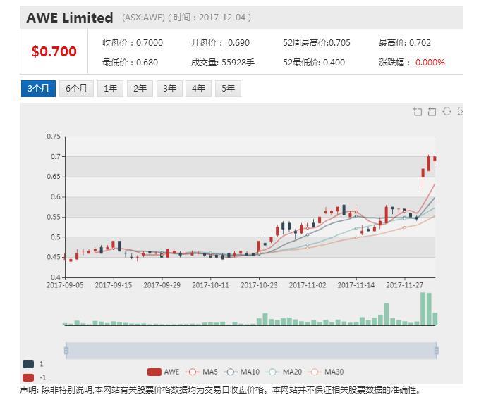 原标题：中国国储撤回收购澳洲能源集团AWE要约提案            来源：《澳华财经在线》编辑：Leo Lee文章类型：原创  ACB News《澳华财经在线》12月5日讯 天然气生产与能源开发企业AWE有限公司（AWE Limited，ASX:AWE）今日早盘向市场公告，中国国储能源化工集团股份公司（“中国国储”,CERCG）澳洲分支已正式撤回每股71澳分的条件性收购要约提案。 AWE董事会并未就详情做更多说明，仅表示未来仍将代表股东最大利益，实现股东价值