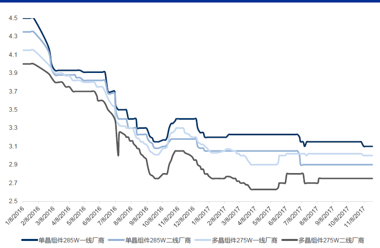 原标题：分布式光伏2017前3季度新增装机15.3GW 进入实质性爆发阶段            曾经更多聚焦于概念炒作的光伏行业，已久迎来了实质性业绩爆发阶段，国际能源署(IEA)11 月 14 日发布“ 2017年世界能源展望(World Energy Outlook2017， WEO-2017)”报告。WEO-2017指出，成本快速下滑意味着太阳能将在未来 25 年内成为最便宜的新电力来源，这段期间可再生能源与天然气将满足85%的新增能源需求