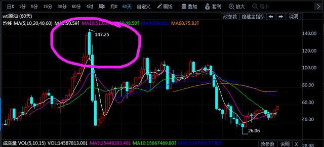 原标题：原油还能重回147.25美元/桶的高位吗？我认为不！            与对黄金看涨不同，原油价格我认为近几年仍将难以上涨，而重回100多美元/桶的历史高位更加不可能。  OPEC与俄罗斯为首的非OPEC产油国上周四(11月30日)达成协议，共同将减产协议延长至2018年年底，并首次将利比亚和尼日利亚这两个此前豁免的产油国纳入协议