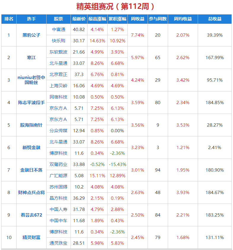 原标题：水晶球选股比赛战况12.6：受益天然气涨价，金融日不落广汇能源3天大涨13%！            周三芯片、半导体板块走势非常强势，比赛中，苏州固锝、上海贝岭、聚灿光电、台基股份、泰嘉股份等纷纷强势涨停，通富微电、紫光国芯、江丰电子等涨幅巨大，芯片板块周三强势收回周一、周二的阴线，接下来的走势大概率将继续强势。 名人组前三：邓博士涨停战法、金鼎股战场、老怪中国 精英组前三：黑豹公子、寒江、niuniu老怪中国粉丝 英雄天下、柚子的嗅觉、艺苑等选手选中的盈方微、富瀚微、江丰电子等芯片股从底部强势