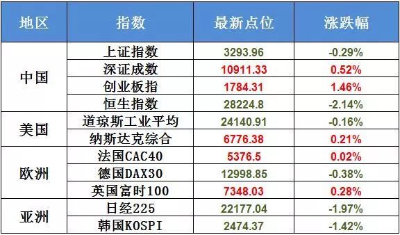 原标题：12月7日不可错过的股市资讯（文末附必读君独家策略）            各位朋友大家早上好！猜测一下今日大盘吧！您的选择很重要哦~投票截止时间是今日13:00~ 当选项比较平均时，最高选项往往是正确的；当出现一边倒时，最高选项往往是错误的。 新股申购 蒙娜丽莎(002918)此次发行总数3943万股，网上发行为1577万股，发行市盈率22.99倍，申购代码为：002918，申购价格：31.29元，单一帐户申购上限1.55万股，申购数量500股整数倍