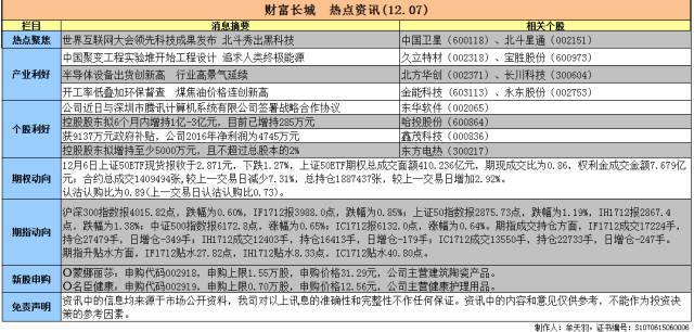 原标题：财富长城 热点资讯（12.07）            2017-12-07长城投顾服务 资讯精要  今日聚焦 1. 半导体设备出货创新高　行业高景气延续 据国际半导体产业协会(SEMI)统计，第三季全球半导体设备出货金额达143亿美元，较第二季增长2%，较去年同期增长30%，创出单季历史新高。分区域看，中国大陆设备市场金额19.3亿美元，位居韩国、中国台湾之后位列全球第三大市场