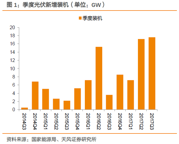 原标题：平价趋势已成，坚定看好光伏产业巨大空间            　　作者：天风证券 杨藻、李恩国  分布式驱动国内光伏装机增长 前三季度国内光伏装机实现43GW，预计全年大约装机50个GW，其中地面电站大约30GW，分布式大约20GW。去年装机数量相比，地面电站装机基本持平，分布式装机新增4-5倍