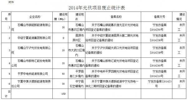 
	　　2014年我委备案的光伏发电项目中，经相关县区发改部门详细核查，截至2017年10月底，其中6个光伏项目尚未开工，也未按备案文件要求申请延期，共计规模15.9万千瓦，现予以废止。有关项目情况公告如下：

	　　附件：2014年光伏项目废止统计表

	
	

	宁夏回族自治区发展改革委

	2017年11月23日                                                			                
