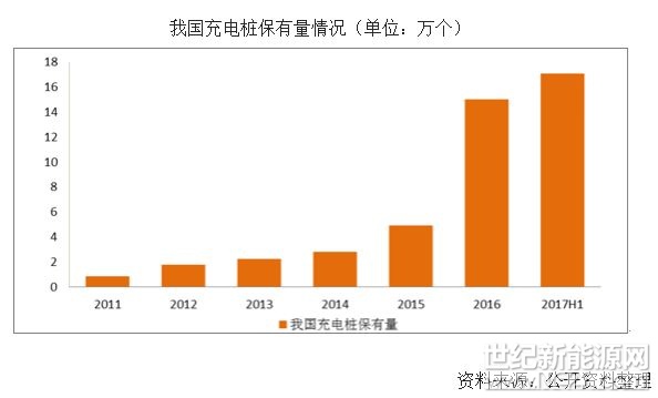 2017年上半年，國內(nèi)上海、深圳、杭州、安徽等省市已經(jīng)明確了充電設(shè)施補(bǔ)助標(biāo)準(zhǔn)，并且?guī)缀跛谐鞘芯O(shè)置了補(bǔ)貼上限金額。其中，深圳、宿遷市、安徽省等按照充電樁功率進(jìn)行補(bǔ)貼，而上海、成都、溫州等按照實(shí)際投資額的30%或20%進(jìn)行補(bǔ)助