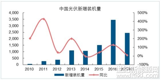 2016年上半年，在抢装效应带动下，国内光伏装机量大幅增长，上半年实现装机约22GW，超过2015年全年的15.4GW水平。今年上半年国内光伏则维持增长趋势，上半年实现新增装机24.4GW，同比增长9%左右