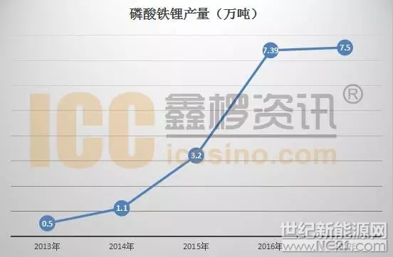 　　2017年磷酸铁锂市场呈现先抑、后扬、再抑格局。

有人表示为什么现在才11月份就能开始回顾了，那可能你没有太关注这个市场：可以说，11月至年底的这段行情表现疲软的局面基本是板上钉钉，没的跑了